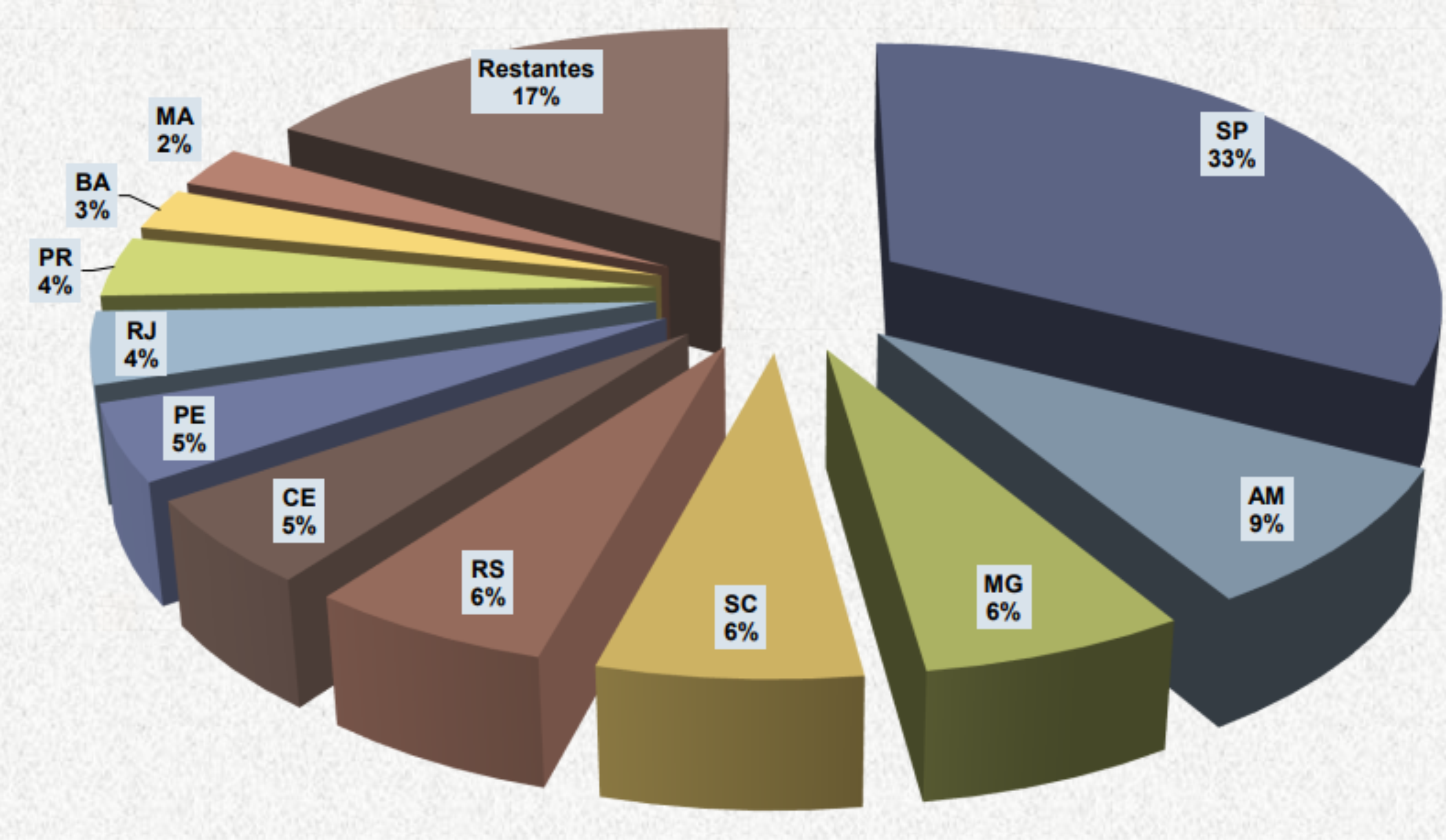 Gráfico da produção comercializada (qtd.) de argilas comuns no Brasil por UF - 2009.