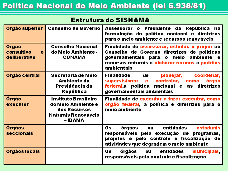 Tabela nas cores verde, laranja e branco, mostrando a estrutura do SISNAMA, responsável pelo licenciamento ambiental.