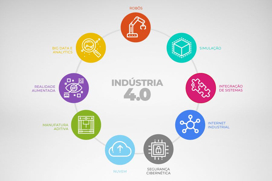 9 pilares da Indústria 4.0