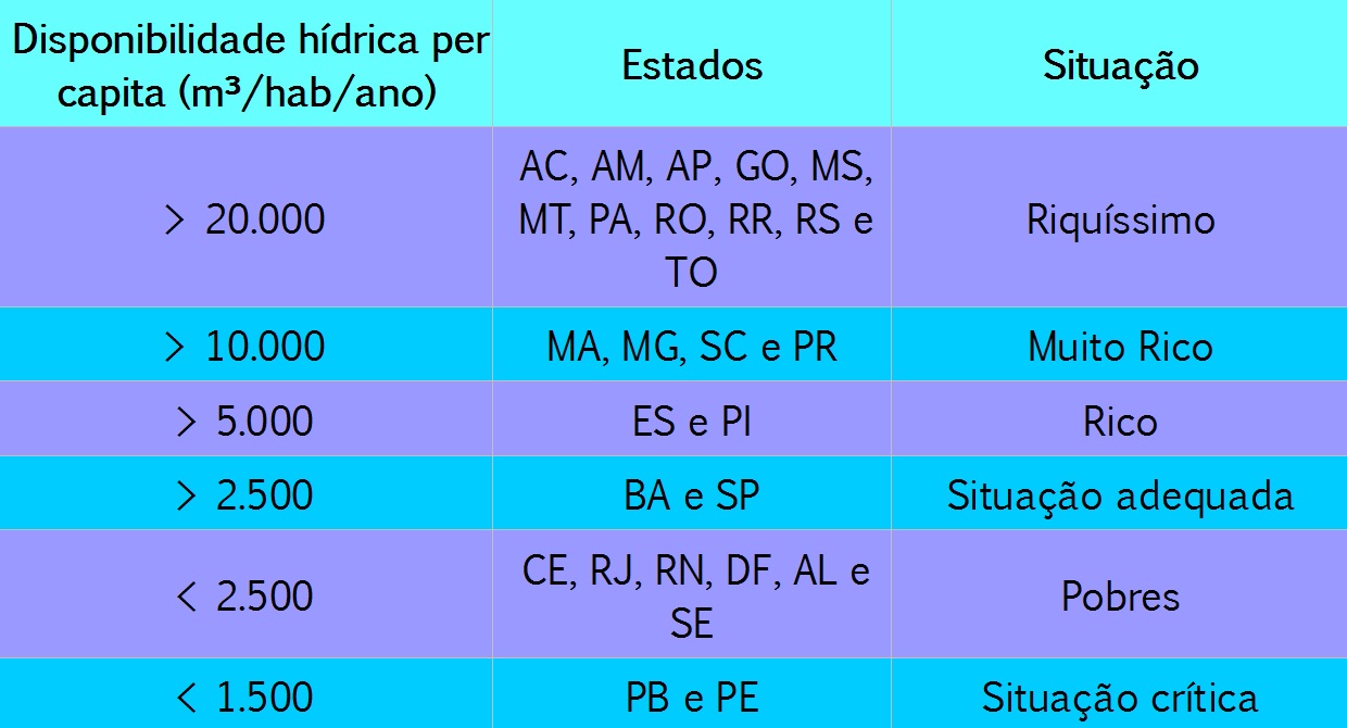 Provincias Aquíferas Brasileiras: Distribuição hídrica per capita 