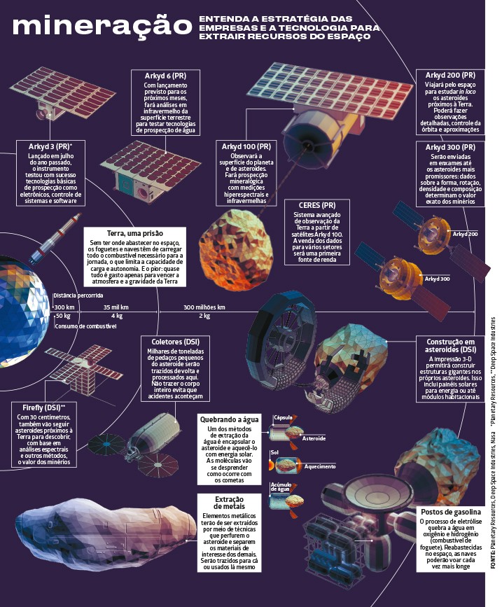 Infográfico que mostra principais estratégias para mineração espacial, seguida no Space Engineers