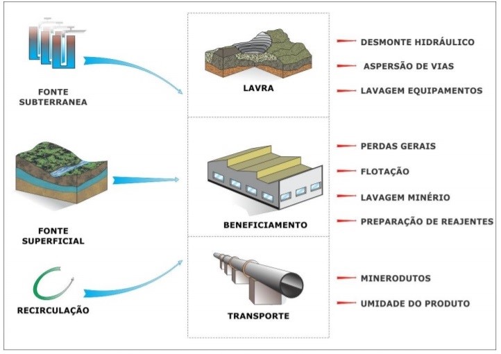 Utilização da água na mineração